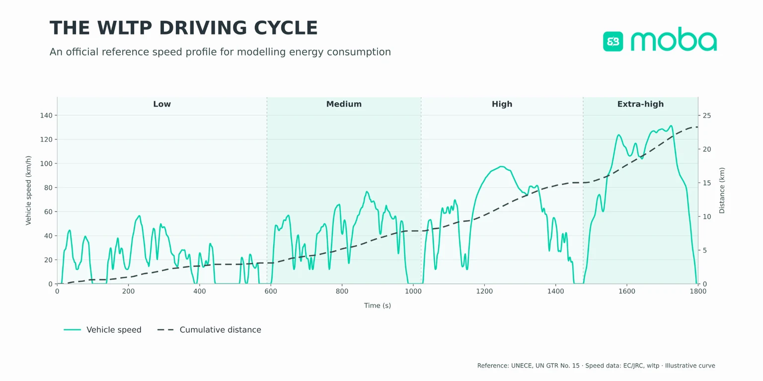 Chart of the WLTP driving cycle showing vehicle speed and cumulative distance over 1,800 seconds across the Low, Medium, High and Extra-high phases